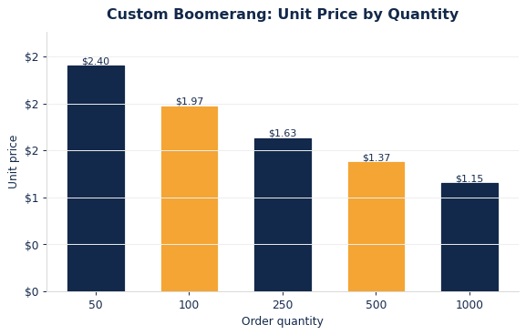 Typical per-unit boomerangs pricing as order quantity increases.