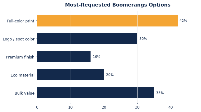 The options buyers request most on custom boomerangs.