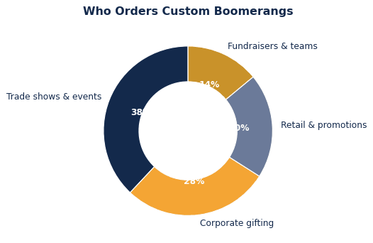 The common ways brands put custom boomerangs to work.
