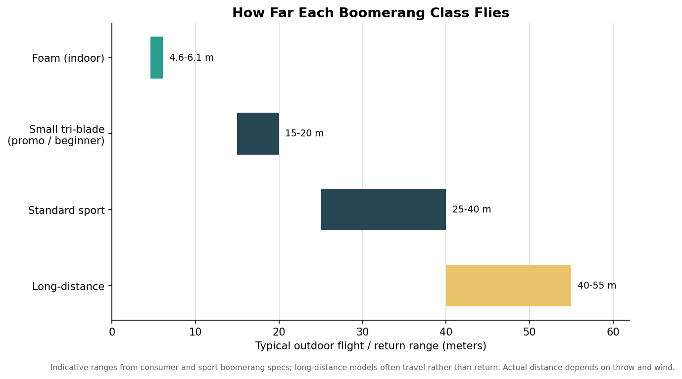 Horizontal range bar chart of typical outdoor flight and return distance in meters for foam, small tri-blade, standard sport and long-distance boomerangs
