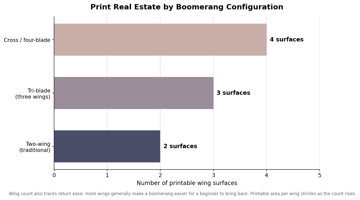 Horizontal bar chart of printable wing surfaces for two-wing, tri-blade and cross boomerang configurations
