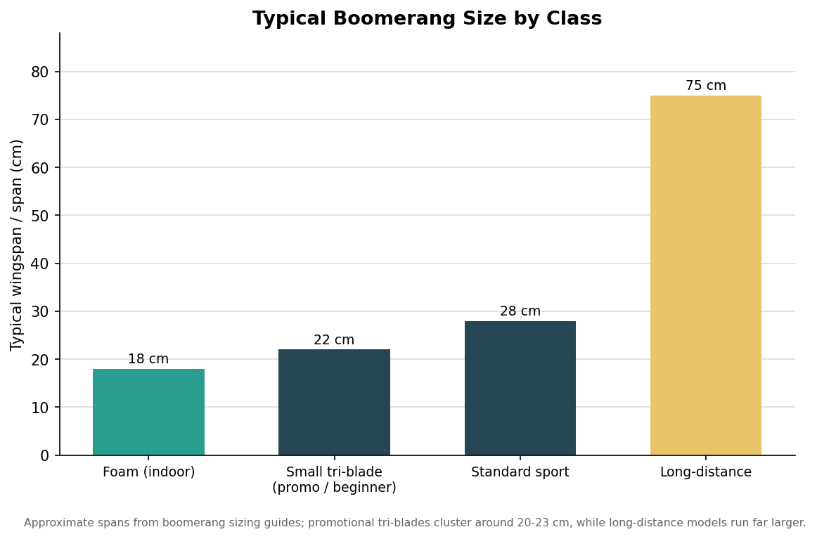 Bar chart of typical wingspan in centimeters for foam, small tri-blade, standard sport and long-distance boomerangs
