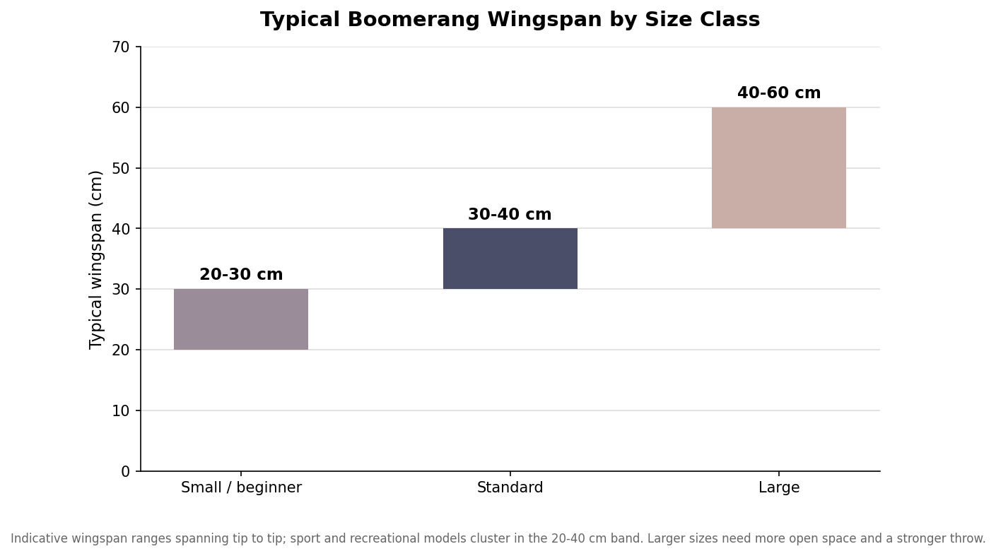 Range chart of typical boomerang wingspan in centimeters for small, standard and large size classes